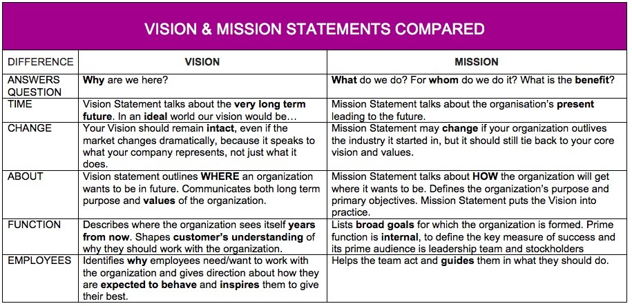 difference statement mission vision between